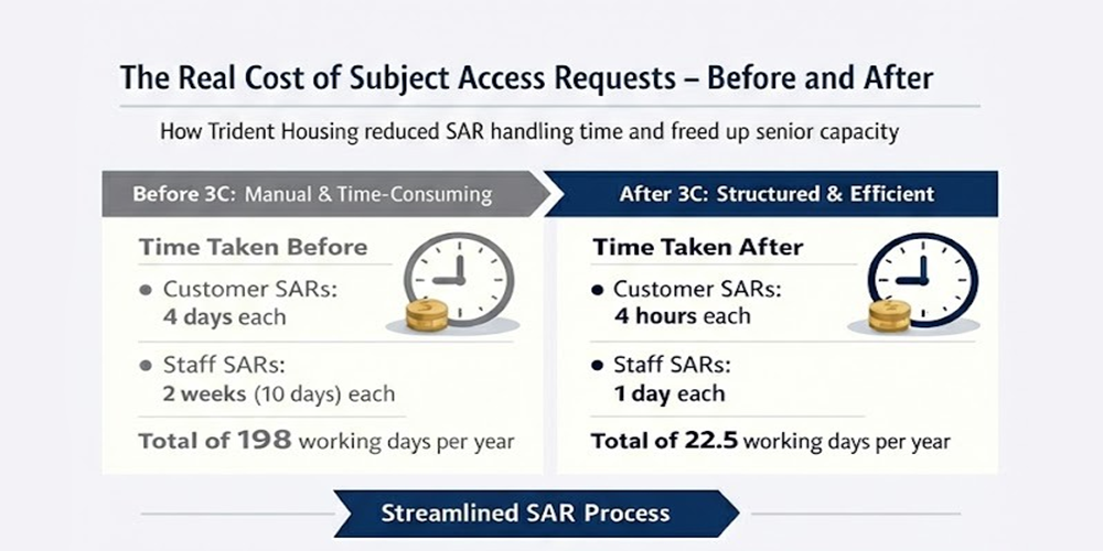 Case Study: From Weeks To One Day - How Trident Housing is Transforming SAR Handling